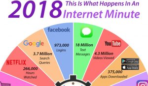 What Happens in an Internet Minute in an Internet Minute in 2018.1 300x175 - در هر یک دقیقه، در سال ۲۰۱۸، چه اتفاقاتی در جهان اینترنت رخ می‌دهند؟