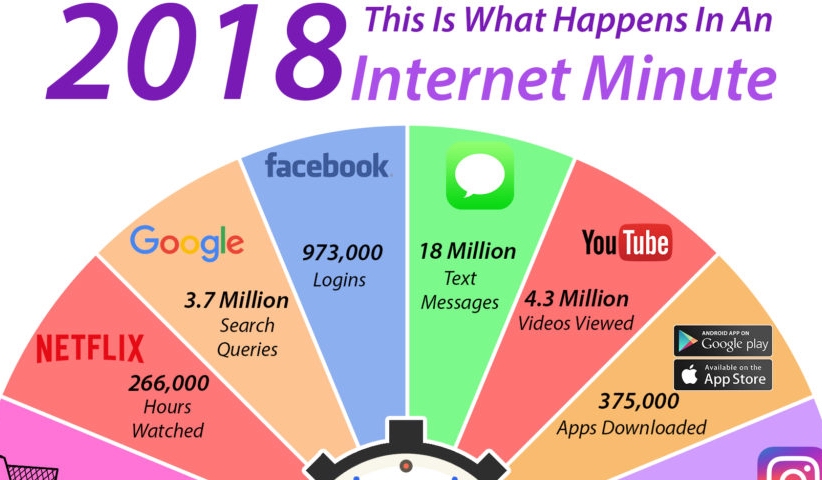 What Happens in an Internet Minute in an Internet Minute in 2018.1 - در هر یک دقیقه، در سال ۲۰۱۸، چه اتفاقاتی در جهان اینترنت رخ می‌دهند؟