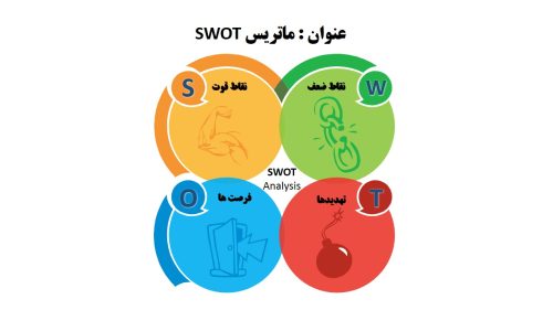 PowerPoint.D.A.SWOT .2.w 500x281 - پاورپوینت . تجزیه و تحلیل SWOT . مدل 2.