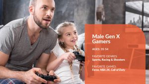 ESA Essential Facts Male GenX Gamers 300x169 - 2019 Essential Facts About the Computer and Video Game Industry