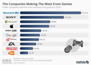 chartoftheday 8870 tencent is top of the game revenues leaderboard n 300x214 - اینفوگرافی | ده شرکت برتر کسب درآمد از بازی های دیجیتال در سال 2018